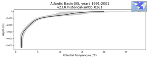 Atlantic Basin Potential Temperature vs depth