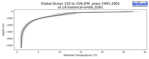 Global Ocean 15S to 15N Potential Temperature vs depth