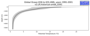 Global Ocean 65N to 65S Potential Temperature vs depth