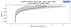 Southern Ocean Basin Potential Temperature vs depth