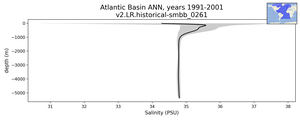 Atlantic Basin Salinity vs depth