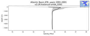Atlantic Basin Salinity vs depth
