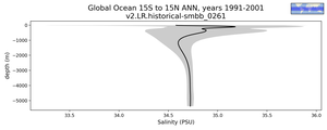 Global Ocean 15S to 15N Salinity vs depth