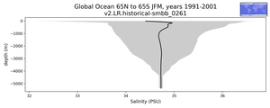 Global Ocean 65N to 65S Salinity vs depth