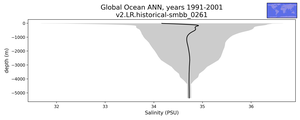 Global Ocean Salinity vs depth