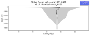 Global Ocean Salinity vs depth