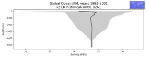 Global Ocean Salinity vs depth