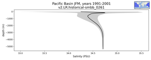 Pacific Basin Salinity vs depth
