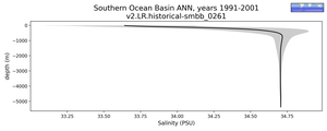 Southern Ocean Basin Salinity vs depth