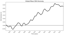 Global Mean SSH Anomaly