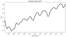 Running Mean of global Sea Surface Temperature
