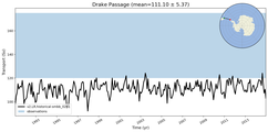 Transport through the Drake Passage Transect