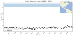 Transport through the Florida-Bahamas Transect