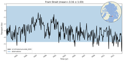 Transport through the Fram Strait Transect