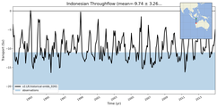 Transport through the Indonesian Throughflow Transect