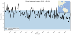 Transport through the Mona Passage Transect