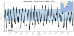 Transport through the Mozambique Channel Transect