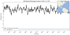 Transport through the Windward Passage Transect