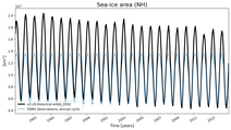 Running mean of NH Sea-ice area