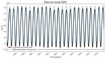 Running mean of SH Sea-ice area