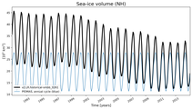 Running mean of NH Sea-ice volume