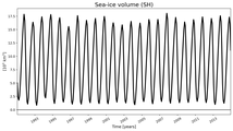 Running mean of SH Sea-ice volume