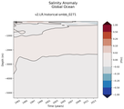 Trend of global Salinity Anomaly vs depth