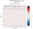 Trend of global Potential Temperature Anomaly vs Depth