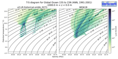 Regional mean of T-S diagram for Global Ocean 15S to 15N (ANN, 1991-2001)
 -1000.0 m < z < 0.0 m