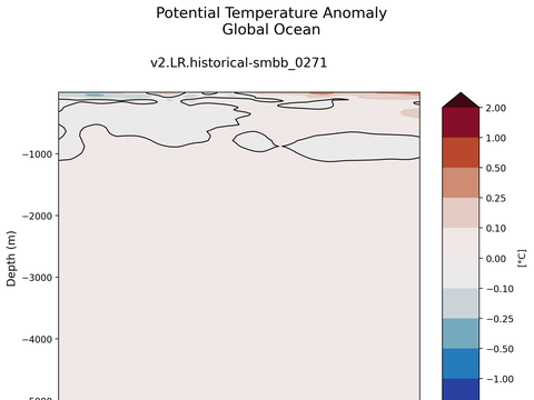 Trends vs Depth