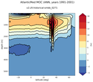 AtlanticMed Meridional Overturning Streamfunction