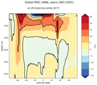Global Meridional Overturning Streamfunction