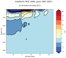 IndoPacific Meridional Overturning Streamfunction