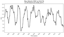 Time Series of maximum Meridional Overturning Circulation at 26.5°N