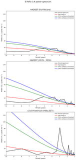 Spectra of El Niño 3.4 Climate Index