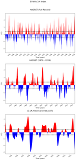 Time Series of El Niño 3.4 Climate Index