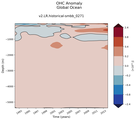 Trend of global OHC Anomaly vs depth