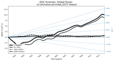 Running Mean of the Anomaly in global Ocean Heat Content