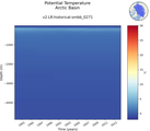 Time series of Arctic Basin Potential Temperature vs depth