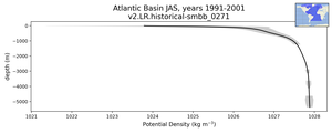 Atlantic Basin Potential Density vs depth