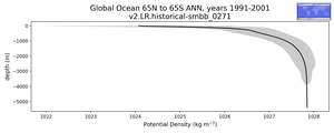 Global Ocean 65N to 65S Potential Density vs depth