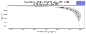 Global Ocean 65N to 65S Potential Density vs depth