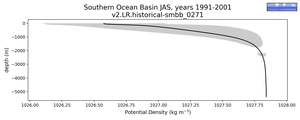 Southern Ocean Basin Potential Density vs depth