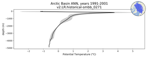 Arctic Basin Potential Temperature vs depth