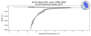 Arctic Basin Potential Temperature vs depth