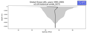 Global Ocean Salinity vs depth