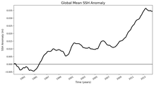 Global Mean SSH Anomaly