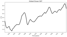 Running Mean of global Sea Surface Temperature
