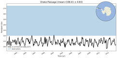 Transport through the Drake Passage Transect