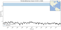 Transport through the Florida-Bahamas Transect